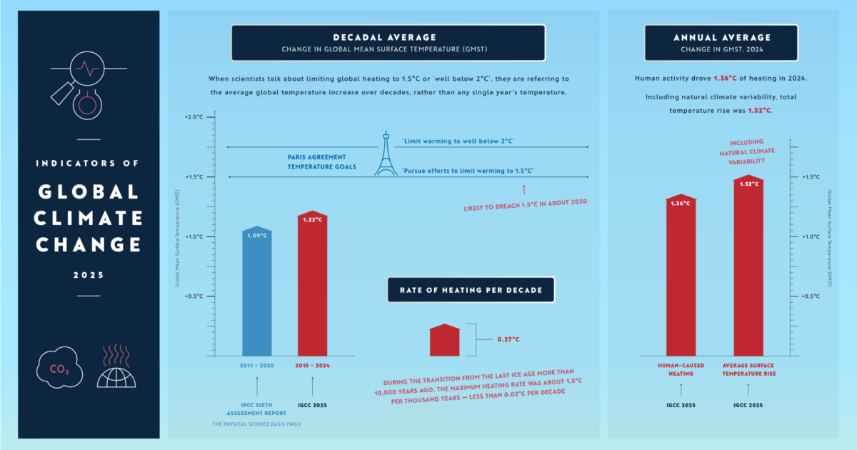 Indicators of Global Climate Change 2025 | Net Zero Tracker