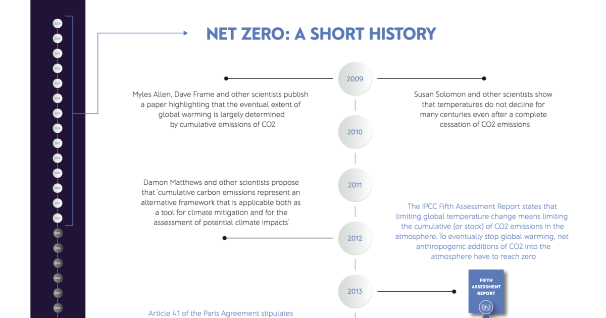 Insights | Net Zero Tracker